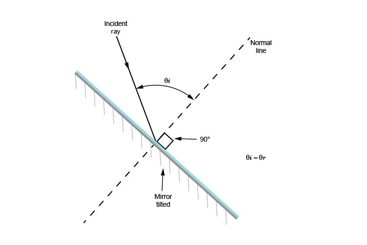 Angle of incidence between the incident ray and the normal line